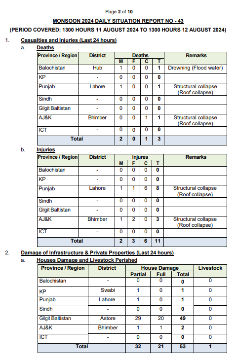 NDMA - Monsoon 2024 Daily Situation Report No. 43